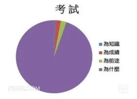 考試 為知識 為成績 学习 学习为了什么 学习迷惑