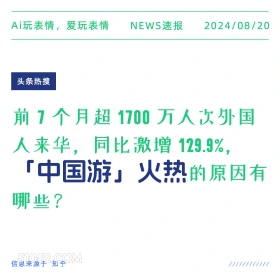 新闻 头条热搜 2024年8月20日 甲辰年壬申月丙辰日 Ai玩表情，爱玩表情 NEWS速报 2024/08/20 头条热搜 前7个月超1700万人次外国 人来华，同比激增129.9%， 「中国游」火热的原因有 哪些？ 信息来源于知乎 ////////////