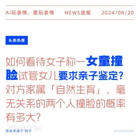 新闻 头条热搜 2024年8月20日 甲辰年壬申月丙辰日 Ai玩表情，爱玩表情 NEWS速报 2024/08/20 头条热搜 如何看待女子称一女童撞 脸试管女儿要求亲子鉴定？ 对方家属「自然生育」，毫 无关系的两个人撞脸的概率 有多大？ 信息来源于知乎 ////////////