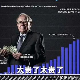 2024年11月04日 恶搞 恶搞新闻 巴菲特 股市 股票 Berkshire Hathaway Cash Short Term Investments CASH PILE REACH RECORD S277B IN Q COVID PANDEMIC GREAT RECESSION OT COM UBBLE 太贵了太贵了 2002 2003 7004 2005 2006 2007 008 009 2010 2011 2012 2013 2014 2015 2016 知乎