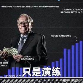 2024年11月04日 恶搞 恶搞新闻 巴菲特 股市 股票 Berkshire Hathaway Cash Short Term Investments CASH PILE REACH RECORD $277B IN Q COVID PANDEMIC GREAT RECESSION OT COM UBBLE 只是演练 2002 2003 004 2005 2006 2007 7008 2009 2010 2011 2012 2013 2014 2015 2016 知