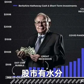 2024年11月04日 恶搞 恶搞新闻 巴菲特 股市 股票 S300B Berkshire Hathaway Cash Short Term Investments CA RECO $250B 5200B COVID PAND S150B 5100B GREAT RECESSION DOT COM $50B BUBBLE 股市有水分 SOB 2000 2001 2002 2003 2004 2005 2006 2007 2008 2009 2010 2011 2012 2013 2014 2015 2016 知