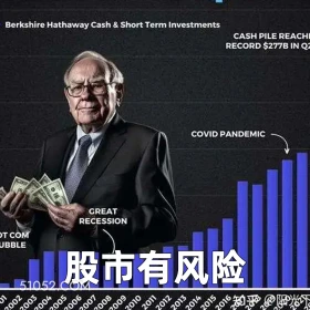 2024年11月04日 恶搞 恶搞新闻 巴菲特 股市 股票 Berkshire Hathaway Cash Short Term Investments CASH PILE REACH RECORD S277B IN Q COVID PANDEMIC GREAT RECESSION OT COM UBBLE 股市有风险 2002 2003 7004 2005 2006 2007 008 009 2010 2011 2012 2013 2014 2015 2016 知乎 6