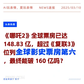 2025年03月10日 新闻 头条热搜 Ai玩表情，爱玩表情 NEWS速报 2025/03/10 头条热搜 《哪吒2》 全球票房已达 148.83亿，超过 《复联3》 位列全球影史票房第六 最终能破160亿吗？ 信息来源于知乎 ////////////