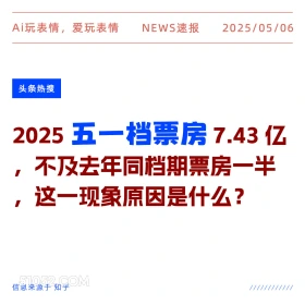 2025年05月06日 新闻 头条热搜 Ai玩表情，爱玩表情 NEWS速报 2025/05/06 头条热搜 2025五一档票房7.43亿 ,不及去年同档期票房一半 这一现象原因是什么？ 信息来源于知乎 ////////////